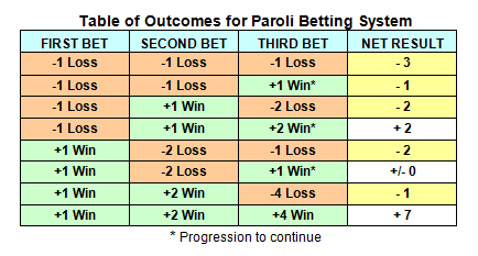 The Paroli System: Doubling on Wins